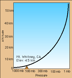 The change in pressure with height in the atmosphere