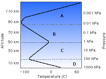 Temperature profile of the
atmosphere.