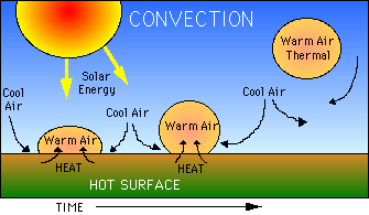 Energy transfer by convection