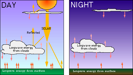 Influence of clouds on the earth's energy balance