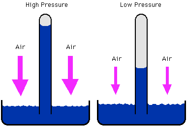 Measuring air pressure with a liquid barometer