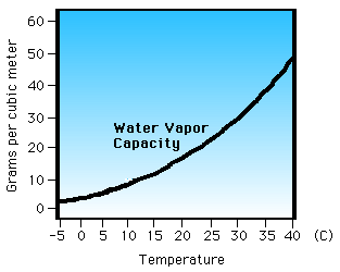 Water vapor capasity of the atmosphere