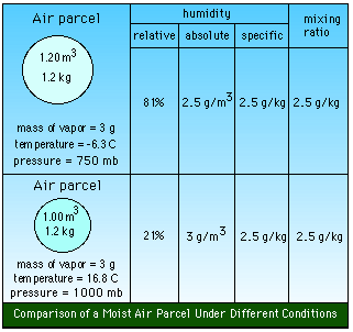 Comparsion of a Moist Air Parcel Under Different Conditions