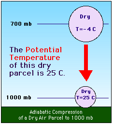 Adiabatic Compression of a Dry Air Parcel