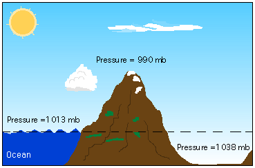 Varing surface pressure with height