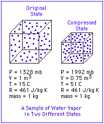 A Sample of Water Vapor in Two Different States