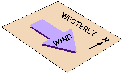 Wind Direction