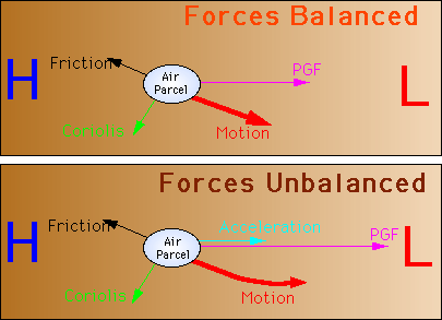 The force of friction on an air parcel