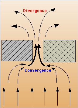 Convergence and divergence of air