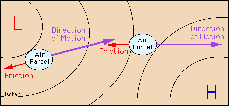 Friction with vertical motion of an air parcel