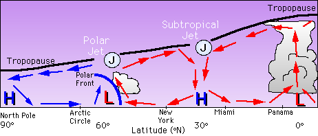 Formation of jet stream