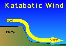 Katabatic Wind