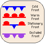 The Four Types of Fronts with Symbols