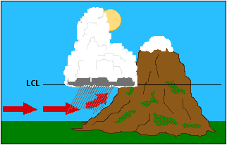 Simulation of orographic lifting