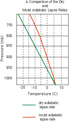 A comparsion of the dry and moist adabatic laspe rates