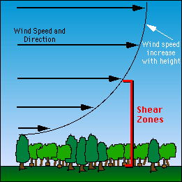 Image of the wind shear