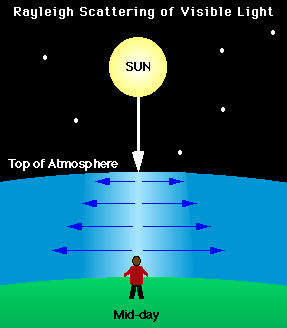 Rayleigh scattering of visiable
light