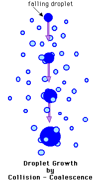 Droplet growth by collision -
coalescence