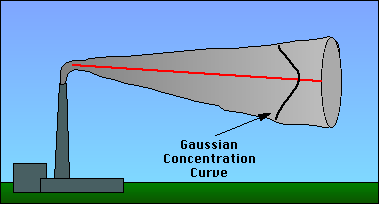 Guassian Plume and Gaussian Puff Models